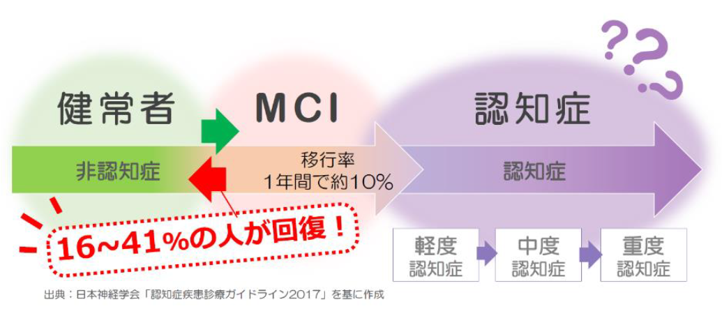 MCI 対認知症対健康な老化