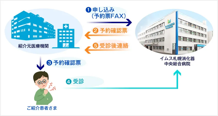 ご紹介元医療機関様向けご利用案内