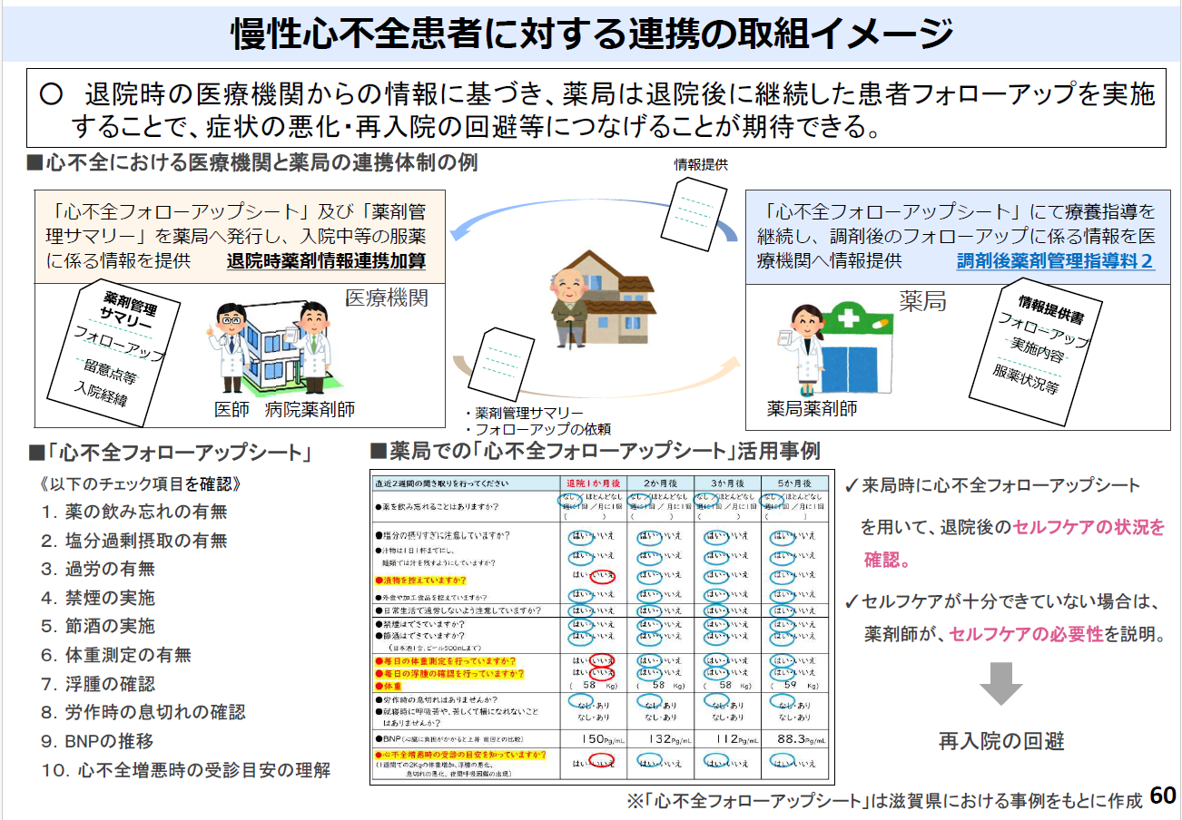 慢性心不全患者に対する連携の取組イメージ
