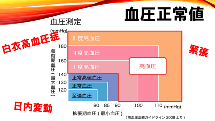 血圧正常値