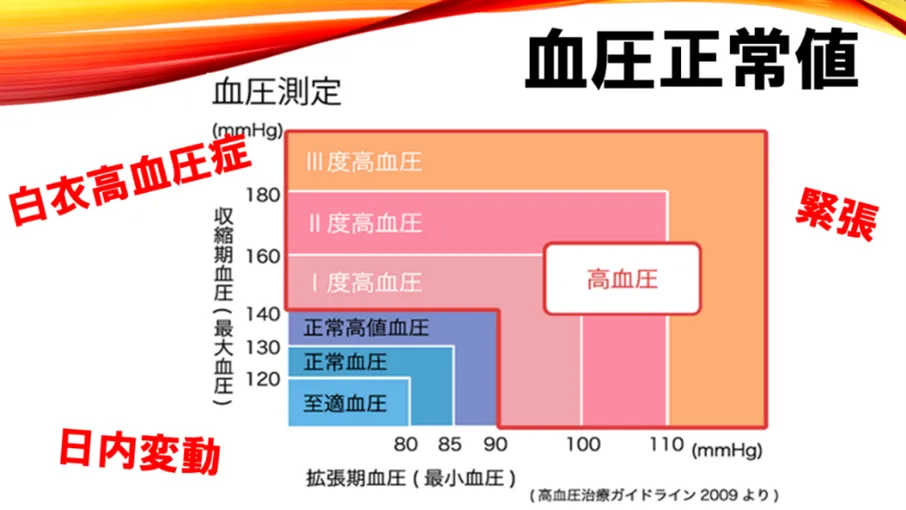 血圧正常値