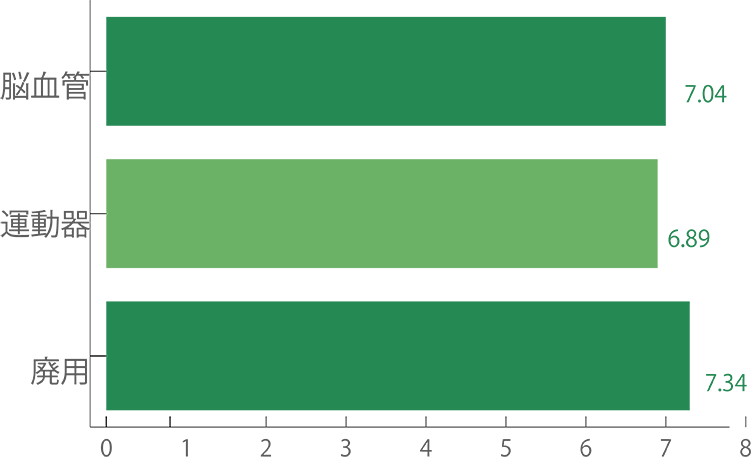 リハビリ提供単位数（患者さま1日あたり）