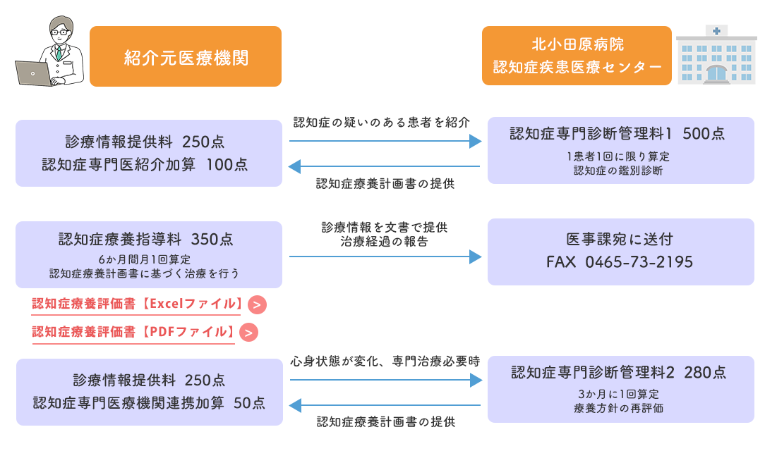 診療報酬算定の流れについて