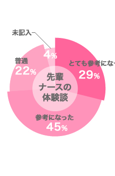 先輩ナースの体験談