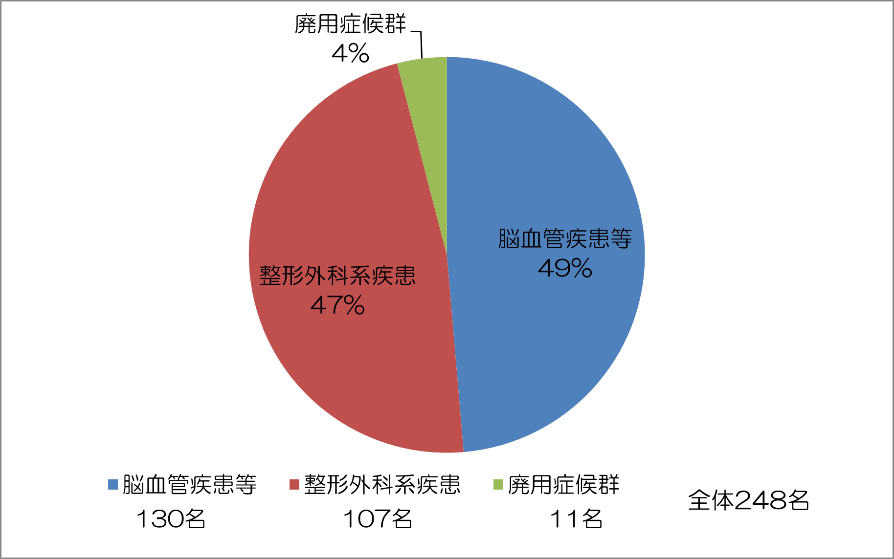 【疾患割合】平成29年度(2017.4～2018.3)
