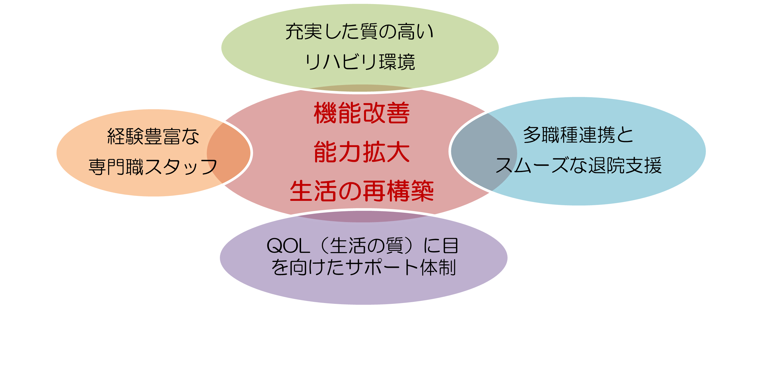 回復期リハビリテーション病棟とは
