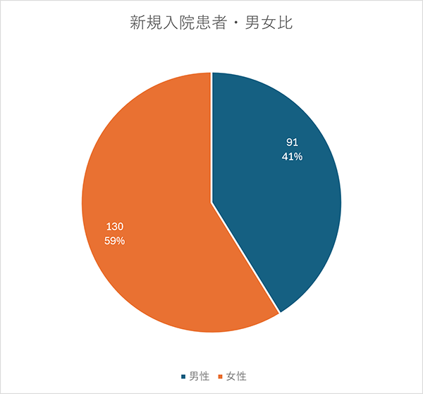 男女比