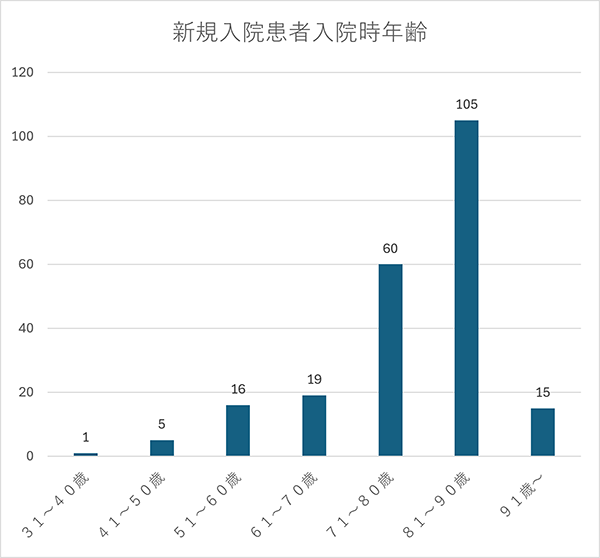 入院時年齢