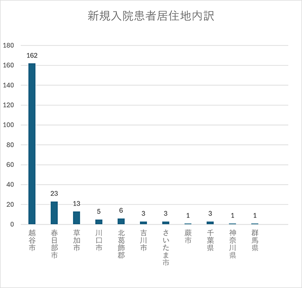 患者移住地