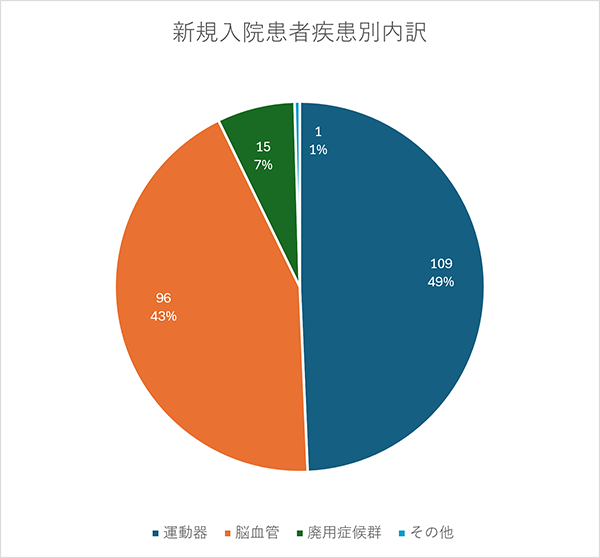 疾患別割合
