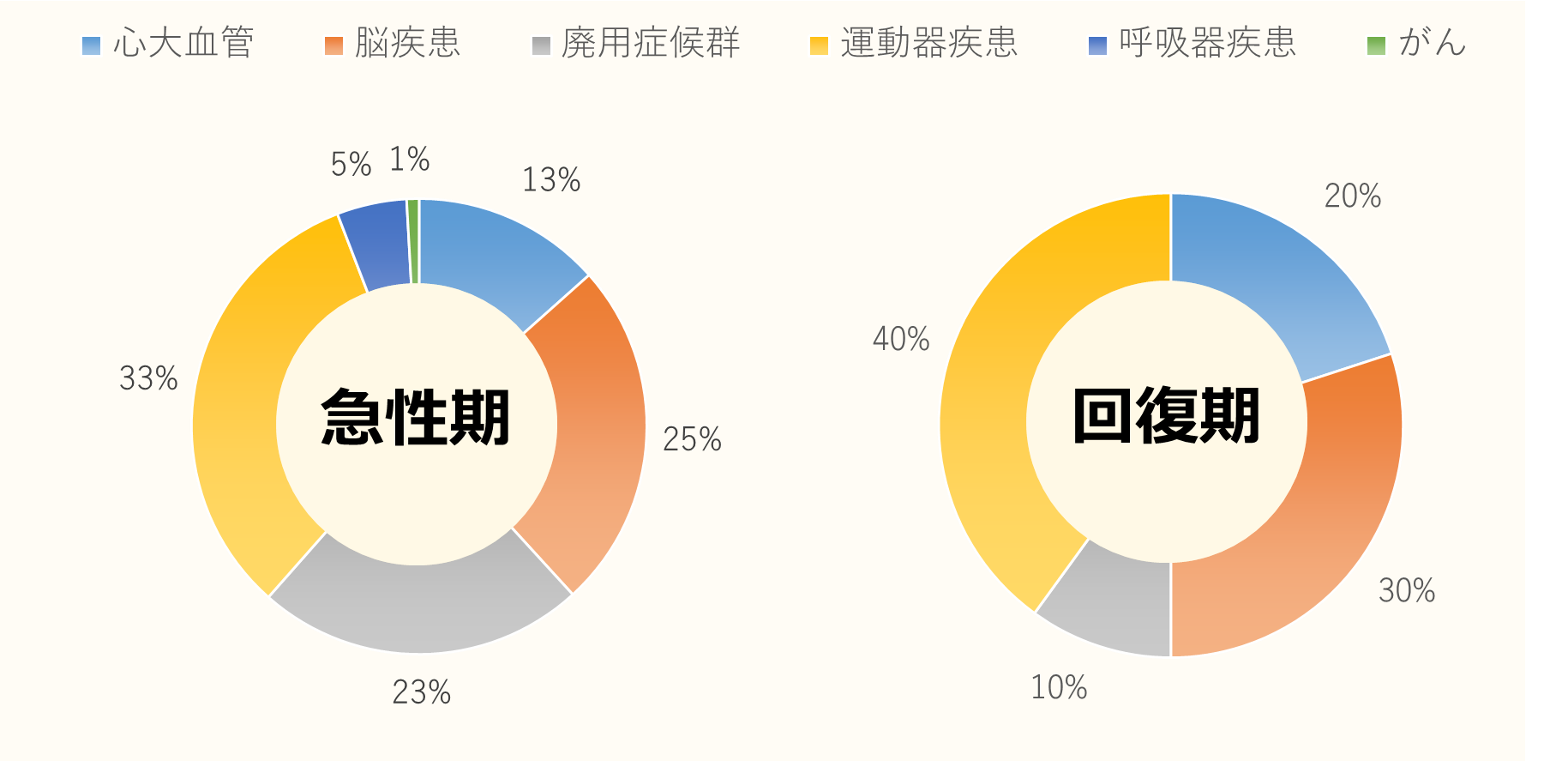 疾患割合